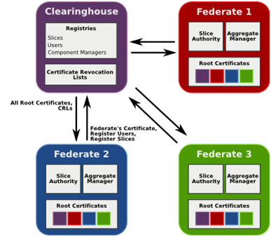 ProtoGENI federation architecture (Source: ProtoGENI official site http://www.protogeni.net).